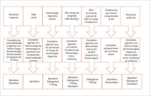 Esquema propuesto para la selección de anticoagulantes orales en pacientes con FA, basado en las características de los pacientes