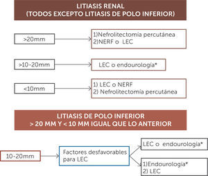 Algoritmo de tratamiento de litiasis renal LEC: Litotripsia extracorpórea, NERF: Nefroureterolitectomia endoscópica retroógrada flexible. * Puede ser Nefrolitectomia endoscópica flexible o Nefrolitectomia percutánea. Guías de la asociación Europea de Urología para Urolitiasis 2017