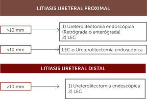 Algoritmo de manejo de litiasis ureteral proximal y distal Guías Europeas de urolitiasis 2017