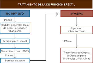 Algoritmo terapéutico de la Disfunción Eréctil