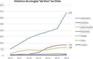 Crecimiento de la Cirugía Robótica en Chile (Gentileza Reich SpA.)