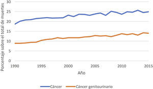 Mortalidad por cáncer general y genitourinario en Chile