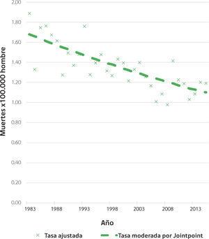 Mortalidad por cáncer de testículo