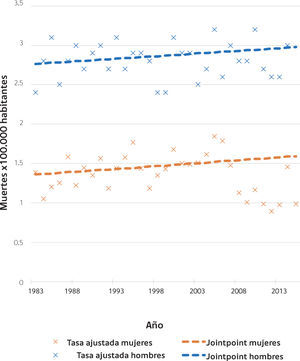 Mortalidad por cáncer vesical