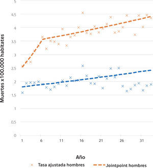 Mortalidad por cáncer renal