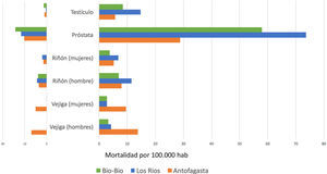 Mortalidad e incidencia por cáncer (2003–2007), Registros poblacionales de cáncer de Chile