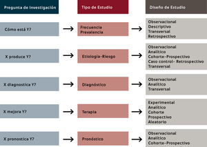 Tipos y Diseños de estudio según la pregunta de Investigación