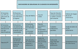 Indicadores de Seguridad de Cuidados en Enfermería Fuente: Elaboración propia. LPP: Lesiones por presión; EA: Eventos adversos Indicadores de proceso: % de pacientes con LPP con aplicación de Braden; % de pacientes con pulseras de identificación con dos identificadores; % de pacientes con valoración de enfermería de ingreso; % de pacientes con planes de enfermería de acuerdo a sus necesidades; % de pacientes con EA con evaluación de índice Barthel. Indicadores de resultado: Tasa de LPP; Tasa de flebitis; Tasa de autoretiro o retiro involuntario de dispositivos médicos; Grado de satisfacción del paciente con los cuidados enfermeros; Tasa de infección urinaria asociada a catéter urinario permanente; Cuidados enfermeros perdidos; Cultura de seguridad de enfermería; Índices de riesgos de los EA enfermeros; Grado de daño de los EA enfermeros; Evitabilidad de los EA enfermeros.