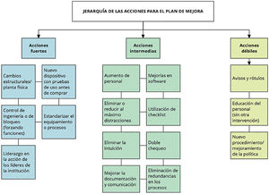 Jerarquía de las acciones para el plan de mejora Fuente: Morse RB, Pollack MM. Root cause analyses performed in a children