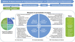 Propuesta de modelo de gestión de calidad para enfermería Fuente: Elaboración propia.