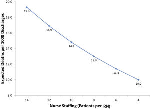 Expected Death per 1000 Discharges at Different Staffing Levels.