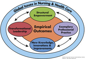 The Magnet® Model. © 2013 American Nurses Credentialing Center (ANNCC). All rights reserved.