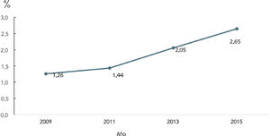 Porcentaje de población migrante internacional residente en Chile Datos encuesta CASEN 2009-2015 (elaboración propia).