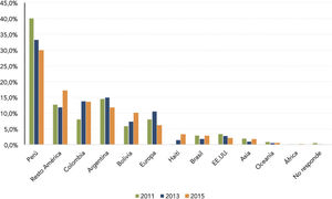 Distribución de la población migrante internacional y nacida en Chile según país de origen de la madre Datos encuesta CASEN 2013 – 2015 (elaboración propia).