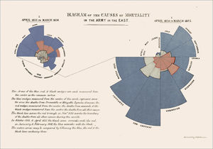 La “Rosa de Nightingale” Gráfico de área polar que representa la cantidad de defunciones de la milicia británica entre 1854 y 1856 y sus principales causas (De Florence Nightingale (1820–1910). - http://www.royal.gov.uk/output/Page3943.asp [dead link], Dominio público, https://commons.wikimedia.org/w/index.php?curid=1474443)