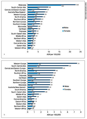 a. Estimated ASIR for cancer of the lip and oral cavity (C00–08) by gen der and world area (age 0 to 75+ years). Source: GLOBOCAN 2012. b. Estimated ASIR for cancer of the tonsils (C09) and oropharynx (C10) by gender and world area (age 0 to 75+ years). Source: GLOBOCAN 2012.