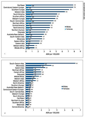 c. Estimated ASIR for cancer of the larynx (C32) by gender and world area (age 0 to 75+ years). Source: GLOBOCAN 2012. d. Estimated ASIR for cancer of the nasopharynx (C11) by gender and world area (age 0 to 75+ years). Source: GLOBOCAN 2012.