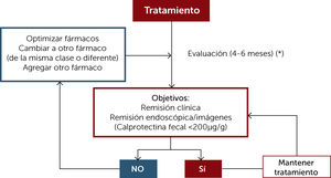 Evaluación del tratamiento en relación a objetivos en Enfermedad Inflamatoria Intestinal (*) Se debe objetivar la actividad inflamatoria con calprotectina fecal, colonoscopia con ileoscopia, biopsias y eventualmente estudio imágenes (idealmente RM) y/o cápsula endoscópica. RM: Resonancia magnética.