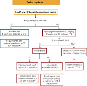Algoritmo de tratamiento de colitis izquierda (*) Monitoreo clínico y de CF cada 4 meses al menos por un año. Luego al menos 2 veces al año. (**) Se puede considerar el uso de Budesonida MMX, el cual puede ser una alternativa en cuadros no graves, con la ventaja de tener menos efectos adversos que prednisona. (***) En el caso de que el brote anterior haya sido hace menos de 12 meses, estando con terapia con 5-ASA adecuada, no existiendo abandono de tratamiento ni infección, considerar el uso de TP (o de estar disponible vedolizumab). Si el brote previo fue hace más de 12 meses se podría plantear como terapia de mantención los 5-ASA. (****) Se debe controlar con hemograma y pruebas hepáticas cada 3 meses. (*****) Aquel paciente con necesidad de hospitalización y corticoides endovenosos, considerar en su mantención el uso de TP como monoterapia, uso de anti-TNF o la combinación de ambos. De estar disponible vedolizumad. Evaluar riesgo/beneficio/costo y acceso a terapia. 5-ASA: 5-amonisalicilatos; CF: calprotectina fecal; TP: tiopurínicos.