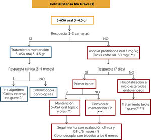 Algoritmo de tratamiento colitis extensa no grave (1) (*) Se puede considerar el uso de Budesonida MMX, el cual puede ser una alternativa en cuadros no graves, con la ventaja de tener menos efectos adversos que prednisona. (**) Monitorie clínico y de CF cada 4 meses al menos por un año. Luego al menos 2 veces al año. (***) En el caso de que el brote anterior haya sido hace menos de 12 meses, estando con terapia con 5-ASA adecuada, no existiendo abandono de tratamiento ni infección, considerar el uso de TP (o de estar disponible vedolizumab). Si el brote previo fue hace más de 12 meses se podría plantear como terapia de mantención los 5-ASA. (****) Aquel paciente con necesidad de hospitalización y corticoides endovenosos considerar en su mantención el uso de TP como monoterapia, uso de anti-TNF o la combinación de ambos. de estar disponible vedolizumab. Evaluar riesgo/beneficio/costo y acceso a terapia. 5-ASA: 5-amonisalicilatos; CF: calprotectina fecal; TP: tiopurínicos.