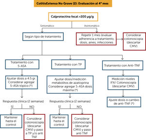 Algoritmo de tratamiento colitis extensa no grave (1) (*) Frente a cualquier cambio de estrategia, incluyendo ajuste de dosis, se sugiere evaluación clínica y CF al mes (objetivo CF <200μg/g.). 5-ASA: 5-amonisalicilatos; CMV: citomegalovirus; TP: tiopurínicos; CF: calprotectina fecal; IFX: infliximab.