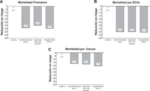 Asociación entre diferentes patrones de actividad física de tiempo libre con mortalidad prematura (A), mortalidad prematura. (B), mortalidad asociada a ECVs (C) mortalidad por cáncer. Datos presentados como hazard ratio y sus respectivos 95% de intervalos de confianza. La línea punteada que cruza el valor 1 significa no asociación. Los valores menores a 1 indican que la actividad física descrita es protectora. Un valor mayor a 1 indica que l actividad física se asocia a un incremento en riesgo. El grupo de referencia corresponde a aquellos participantes que reportaron no realizar actividad física de intensidad moderada o vigorosa. Estos resultados fueron extraídos y adaptados de O’Donovan y Cols6.