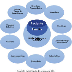 Diagrama equipo multidisciplinario de diagnóstico y tratamiento de enfermos neuromusculares (Modelo modificado de referencia 20).