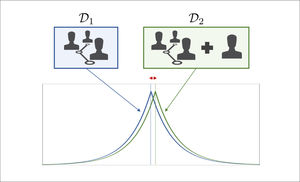 Diagrama explicativo de la privacidad diferencial En la ilustración se muestran dos bases de datos, denotadas D1 y D2, que se diferencian sólo por la presencia de los datos de un individuo adicional. El objetivo de la privacidad diferencial es diseñar de algoritmos cuyas conclusiones, representadas por las curvas en azul y verde, son similares en este caso. En otras palabras, la presencia del individuo en la base de datos D2 no tiene un mayor impacto en las conclusiones obtenidas, lo que se ilustra a través del pequeño desplazamiento en la curva verde relativa a la azul.