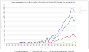 Frecuencia de pacientes con Enfermedad Inflamatoria Intestinal distribuidos por año de diagnóstico CU: Colitis Ulcerosa; EC: Enfermedad de Crohn; EII: Enfermedad Inflamatoria Intestinal.