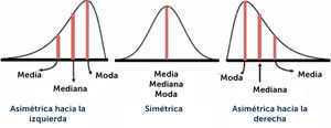Comparación Media-Mediana-Moda según distribución simétrica y no simétrica