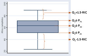 Gráfico Box plot Gráfico informativo que relaciona el concepto de cuartil y recorrido intercuartílico, es el llamado CAJÓN CON BIGOTES (Box plot). RIC: Rango Intercuatílico.