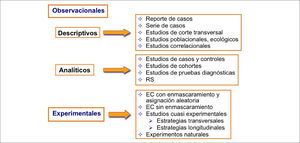 Clasificación de los distintos diseños de investigación clínica