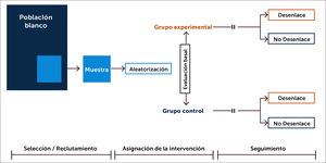 Estructura de un Ensayo Clínico Aleatorizado (ECA)