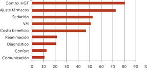 Resultado encuestas: Porcentaje automatización en 10 años ¿Qué porcentaje de la actividad habitual del médico en Cuidados Intensivos será reemplazada por automatización (Inteligencia artificial u otro) dentro de los próximos 10 años ?.