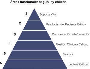 Orden jerárquico de las áreas funcionales definidas en la norma técnica N°182 de acuerdo a las respuestas de los encuestados.