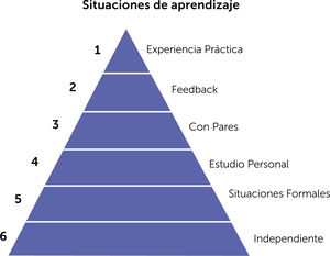 Orden jerárquico de las situaciones de aprendizaje de acuerdo a las respuestas de los encuestados.