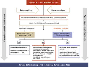 Algoritmo de decisión frente a paciente que requiere inicio de terapia antibiótica empírica Adaptado de Kollef 201454.