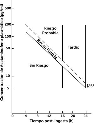 Nomograma de Rumack Mathew. Riesgo de hepatotoxicidad según niveles plasmáticos de Paracetamol (acetaminofeno) y tiempo transcurrido de su ingesta30.