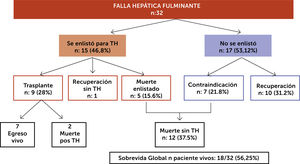 Resultados de cohorte local, 32 paciente con FHF periodo octubre 2014 a mayo 201849 FHF: Falla Hepática Fulminante; TH: Trasplante Hepático.