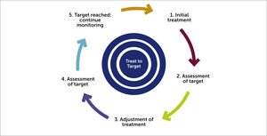 Schematic of a treat-to-target approach to IBD management.