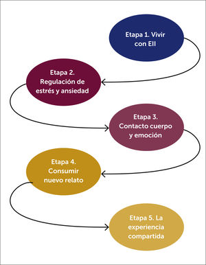 Modelo de tratamiento psicológico para pacientes con enfermedad inflamatoria intestinal.