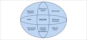 Áreas involucradas en la Fibromialgia. Tomado de Smith H et al Fibromyalgia: An Afferent Processing Disorder Leading to a Complex Pain Generalized Syndrome Pain Physician 2011; 14:E217-E245.