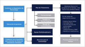 Manejo FBM. Adaptado de Fibromyalgia Management in Primary Care Mayo Clin Proc. May 2012;87(5):488-496 doi:10.1016/j.mayocp.2012.02.010 491