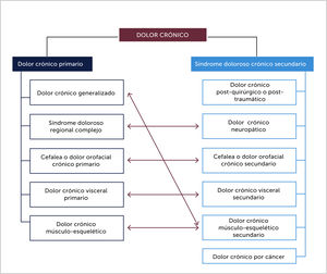 Nueva clasificación del dolor crónico según CIE-11*. En esta clasificación CIE-11 (Clasificación Internacional de Enfermedades), el dolor crónico primario puede considerarse como una enfermedad propiamente tal, mientras que el dolor crónico secundario (a la derecha de la fig.) puede inicialmente manifestarse como un síntoma de otra enfermedad como el cáncer de mama, un accidente laboral, neuropatía diabética, carie crónica, enfermedad intestinal inflamatoria o artritis reumatoide. Las flechas rojas indican la necesidad de un diagnóstico diferencial entre el dolor primario y secundario. Después de la curación y el manejo exitoso de la enfermedad de base, el dolor crónico secundario puede ceder pero algunas veces continúa y en este caso el diagnóstico de dolor crónico secundario puede prevalecer. *Adaptación y traducción referencia [12].