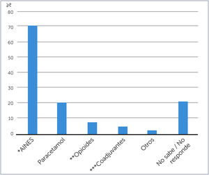 Fármacos utilizados para el tratamiento del dolor*. *AINES: Antiinflamatorios no esteroidales; **Opioides: Fuertes (morfina, oxicodona, metadona, o fentanilo) y débiles (codeina, tramadol); ***Coadyuvantes: pregabalina, gabapentina, amitriptilina, duloxetina. Traducido y adaptado de la referencia 9 (Bilbeny et al.: Prevalence and impact of chronic pain in Chile).