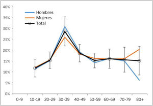 Prevalencia del dolor crónico musculoesquelético por género y grupo etario en Chile (2015)*. * Tomado de la referencia 10 (Zitko P et al.: Estudio de la carga de enfermedad por dolor crónico en trastornos músculos-esqueléticos seleccionados).