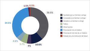 Fuentes de obtención de opioides de prescripción para abuso en mayores de 12 años. Substance Abuse and Mental Health Services Administration, National Survey on Drug Use and Health (NSDUH 2018).