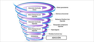 Desarrollo de dependencia a opioides en pacientes con DCNO. Adaptado de: Garland EL, Froeliger B. The Downward Spiral of Chronic Pain, Prescription Opioid Misuse, and Addiction: Cognitive, Affective, and Neuropsychopharmacologic Pathways. Neurosci Biobehav Rev. 2013 December 1; 37(1002): p. 2597-2607.