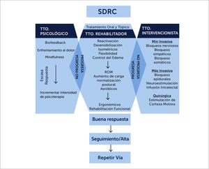 Tratamiento del SDRC.