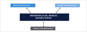 Manejo interdisciplinar del SDRC. El manejo del SDRC es interdisciplinar, incluyendo como primera opción el tratamiento rehabilitador, complementado con tratamiento psicológico, farmacológico e intervencionista.